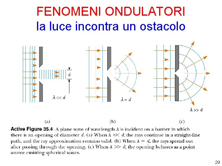 FENOMENI ONDULATORI la luce incontra un ostacolo 29 FENOMENI ONDULATORI la luce incontra un ostacolo 29