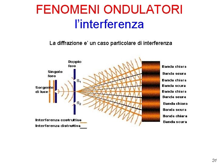 FENOMENI ONDULATORI l’interferenza La diffrazione e’ un caso particolare di interferenza 31 FENOMENI ONDULATORI l’interferenza La diffrazione e’ un caso particolare di interferenza 31