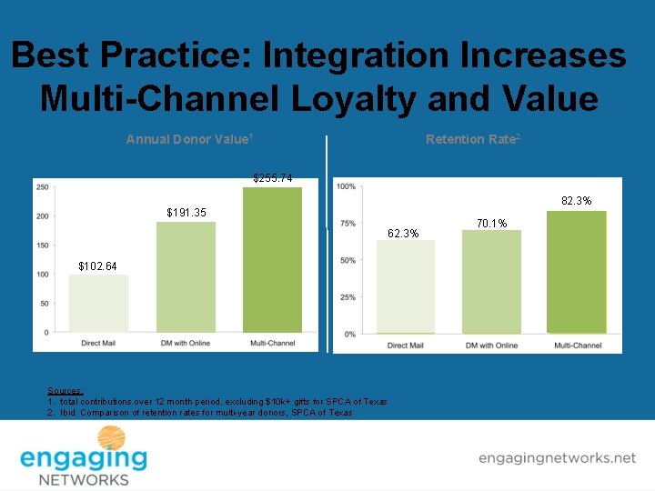 Best Practice: Integration Increases Multi-Channel Loyalty and Value Annual Donor Value 1 Retention Rate