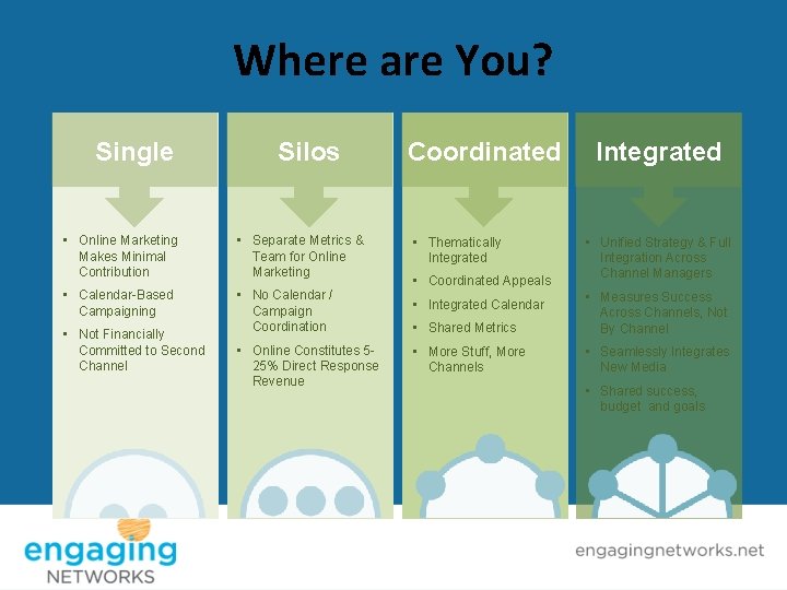 Where are You? Single Silos Coordinated • Online Marketing Makes Minimal Contribution • Separate