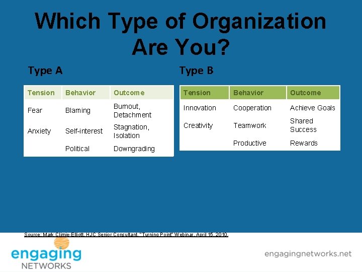 Which Type of Organization Are You? Type A Type B Tension Behavior Outcome Fear