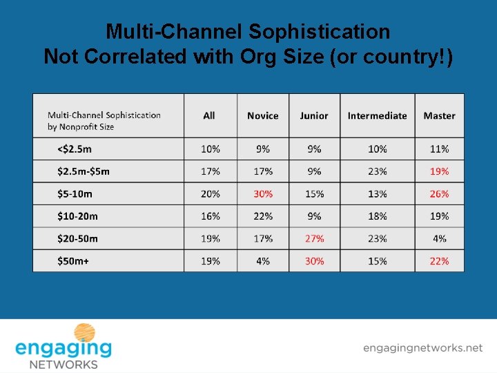 Multi-Channel Sophistication Not Correlated with Org Size (or country!) 