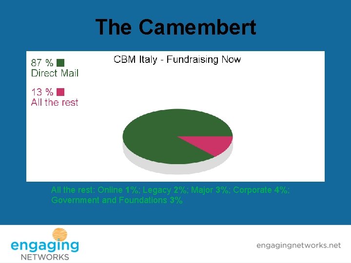 The Camembert All the rest: Online 1%; Legacy 2%; Major 3%; Corporate 4%; Government