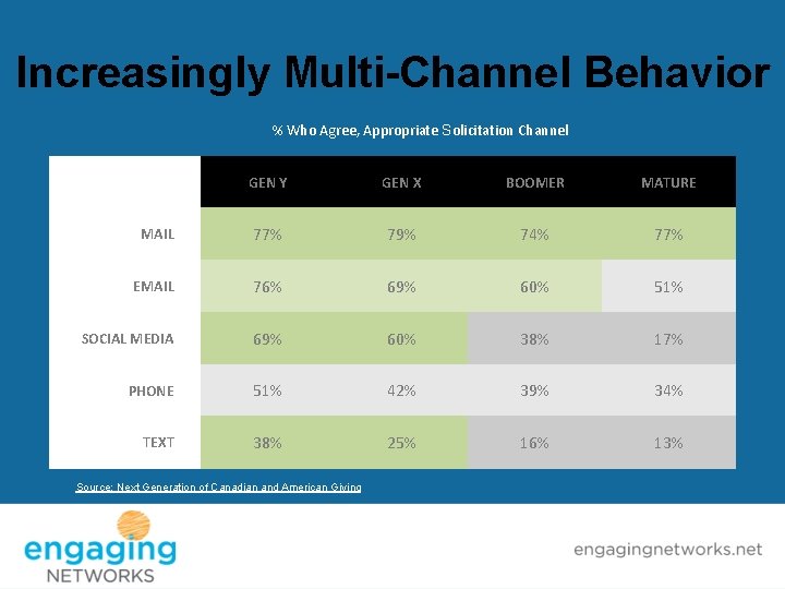 Increasingly Multi-Channel Behavior % Who Agree, Appropriate Solicitation Channel GEN Y GEN X BOOMER