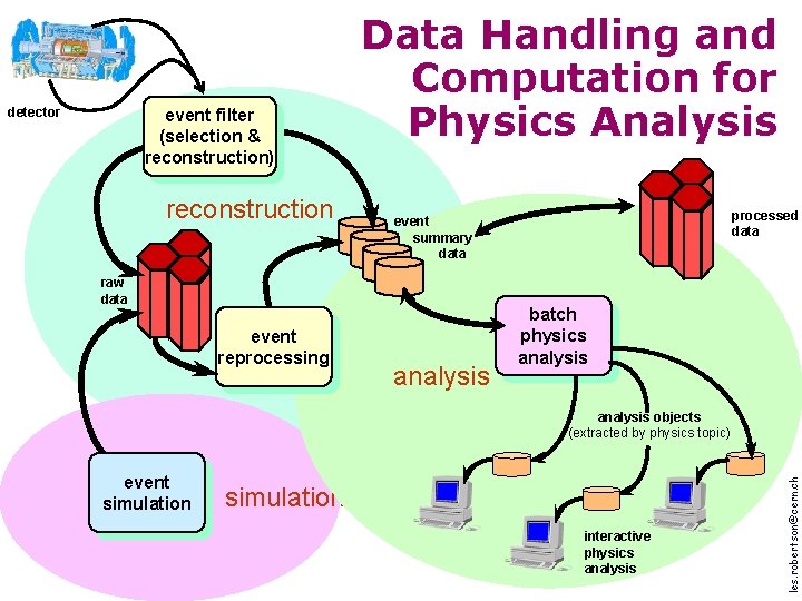 detector event filter (selection & reconstruction) reconstruction Data Handling and Computation for Physics Analysis