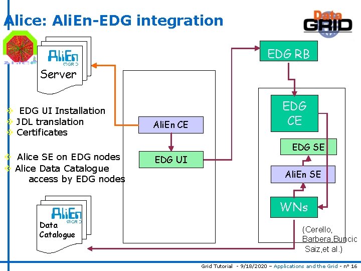 Alice: Ali. En-EDG integration EDG RB Server v EDG UI Installation v JDL translation