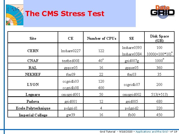 The CMS Stress Test SE Disk Space (GB) lxshare 0393 100 lxshare 0384 1000(=100*10)