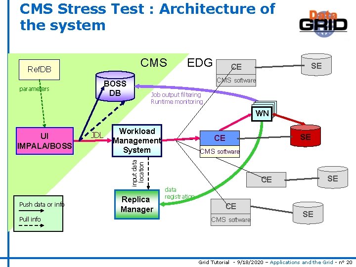 CMS Stress Test : Architecture of the system CMS Ref. DB SE CE CMS
