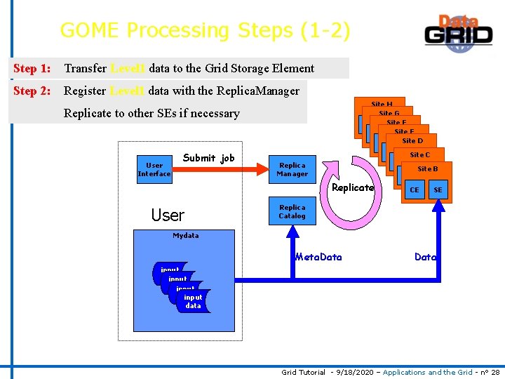 GOME Processing Steps (1 -2) Step 1: Transfer Level 1 data to the Grid