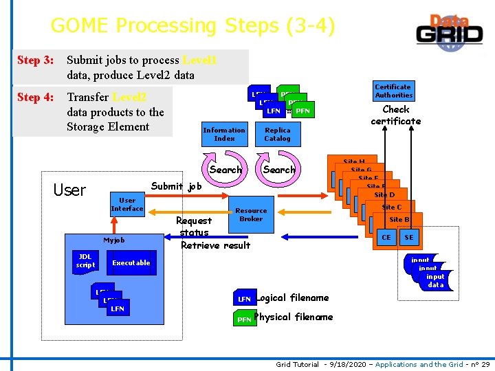 GOME Processing Steps (3 -4) Step 3: Step 4: Submit jobs to process Level
