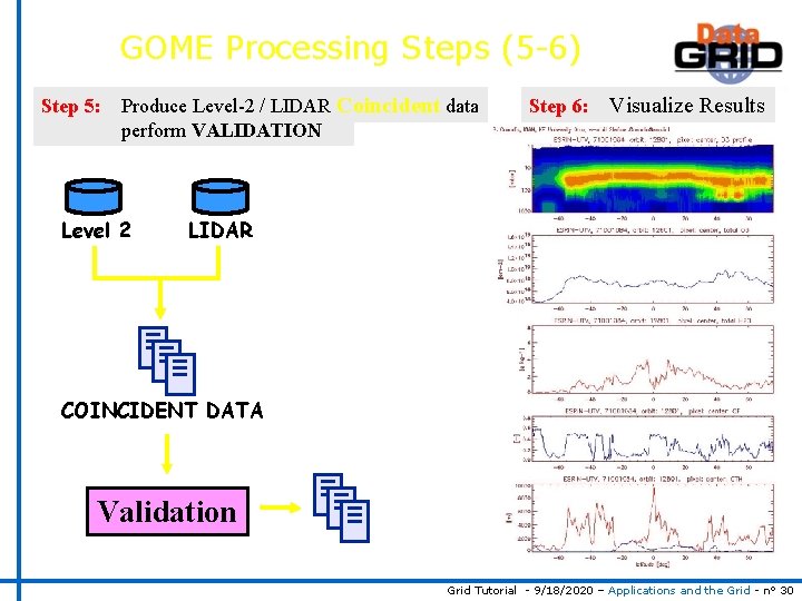 GOME Processing Steps (5 -6) Step 5: Produce Level-2 / LIDAR Coincident data perform