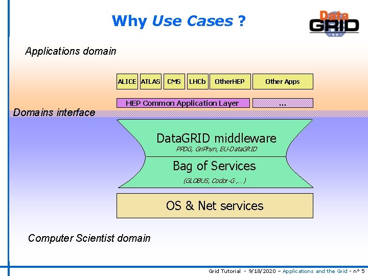 Why Use Cases ? Applications domain ALICE ATLAS Domains interface CMS LHCb Other. HEP