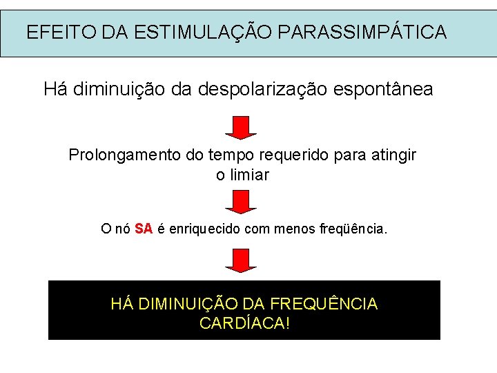 EFEITO DA ESTIMULAÇÃO PARASSIMPÁTICA Há diminuição da despolarização espontânea Prolongamento do tempo requerido para