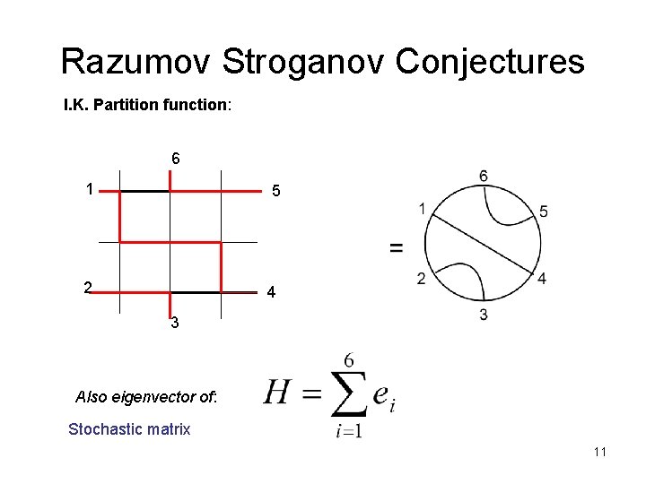 Razumov Stroganov Conjectures I. K. Partition function: 6 1 5 2 4 3 Also