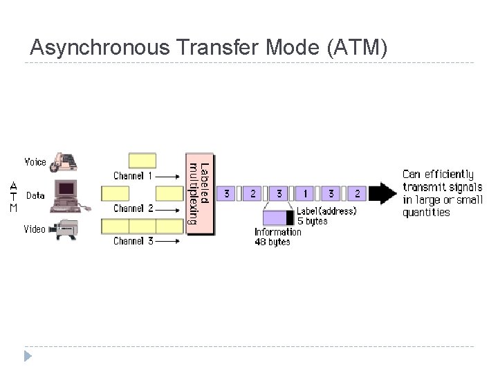 Asynchronous Transfer Mode (ATM) 