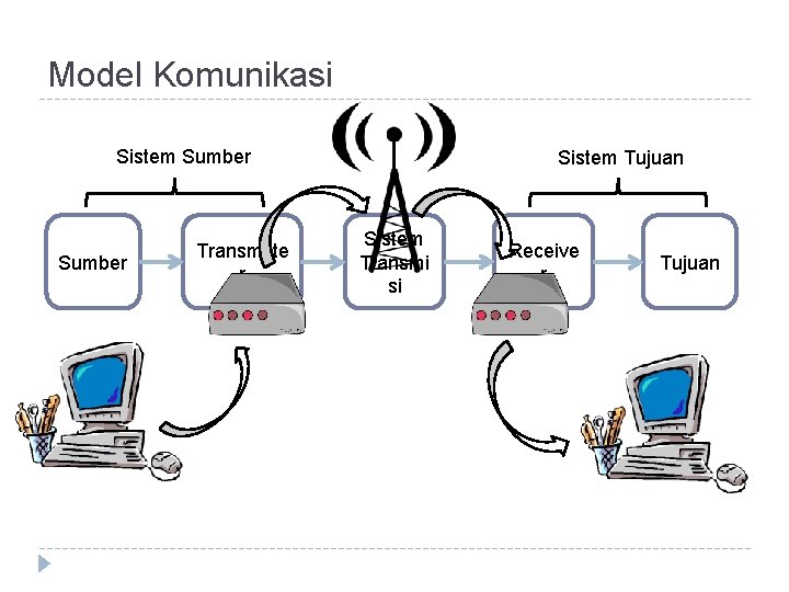 Model Komunikasi Sistem Sumber Transmitte r Sistem Tujuan Sistem Transmi si Receive r Tujuan