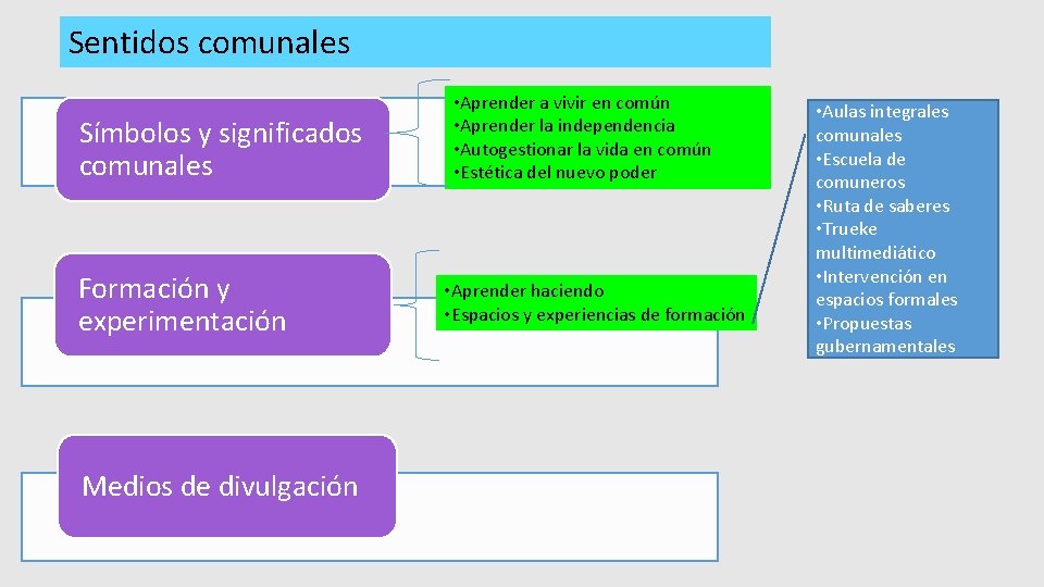 Sentidos comunales Símbolos y significados comunales Formación y experimentación Medios de divulgación • Aprender