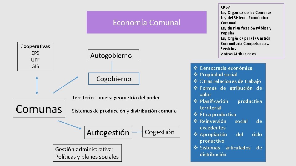 CRBV Ley Orgánica de las Comunas Ley del Sistema Económico Comunal Ley de Planificación