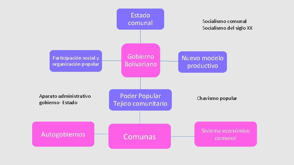 Estado comunal Participación social y organización popular Aparato administrativo gobierno- Estado Autogobiernos Gobierno Bolivariano