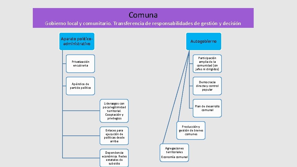Comuna Gobierno local y comunitario. Transferencia de responsabilidades de gestión y decisión Aparato políticoadministrativo