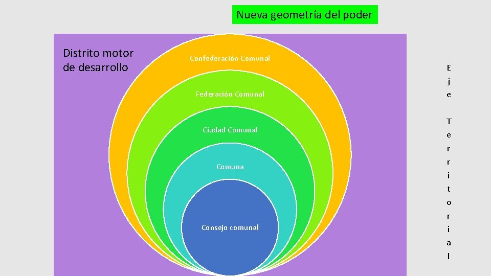 Nueva geometría del poder Distrito motor de desarrollo Confederación Comunal Federación Comunal Ciudad Comunal