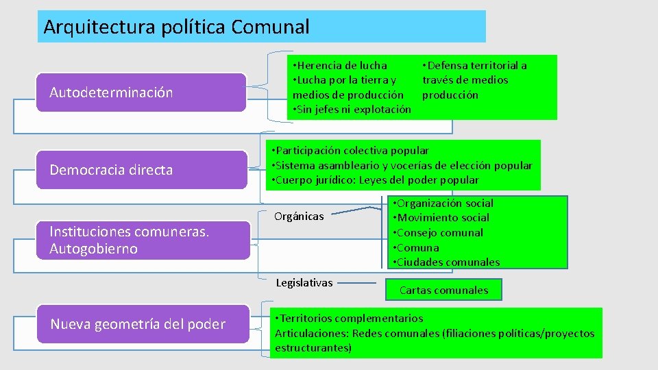 Arquitectura política Comunal Autodeterminación Democracia directa Instituciones comuneras. Autogobierno • Herencia de lucha •