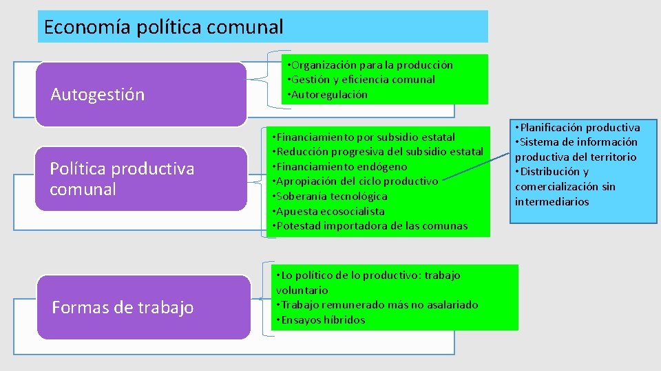 Economía política comunal Autogestión Política productiva comunal Formas de trabajo • Organización para la