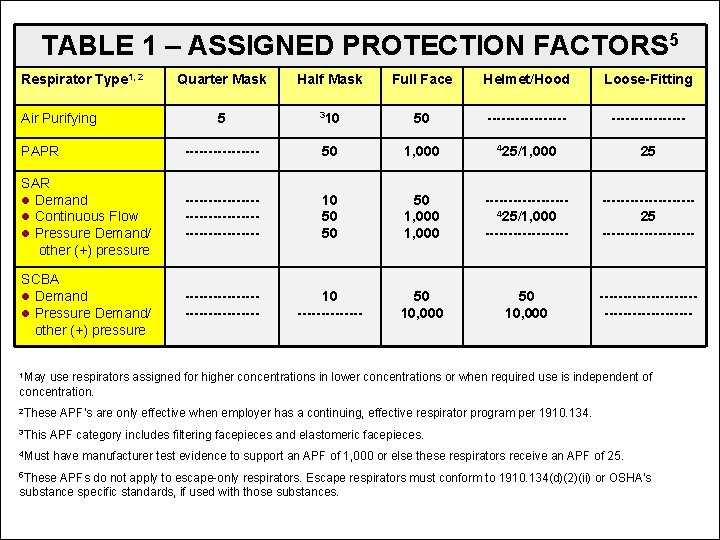 TABLE 1 – ASSIGNED PROTECTION FACTORS 5 Respirator Type 1, 2 Quarter Mask Half TABLE 1 – ASSIGNED PROTECTION FACTORS 5 Respirator Type 1, 2 Quarter Mask Half