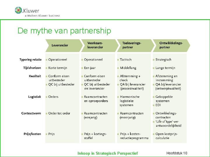 De mythe van partnership Inkoop in Strategisch Perspectief Hoofdstuk 10 