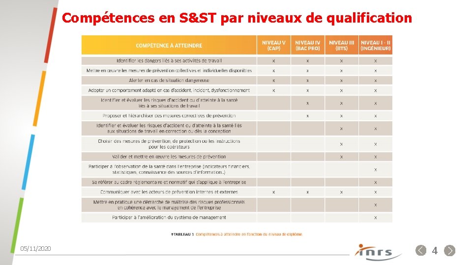 Compétences en S&ST par niveaux de qualification 05/11/2020 . 4 