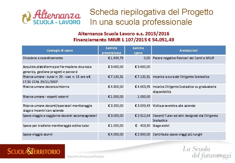 Scheda riepilogativa del Progetto In una scuola professionale Alternanza Scuola Lavoro a. s. 2015/2016