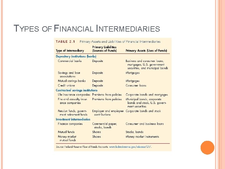 TYPES OF FINANCIAL INTERMEDIARIES 