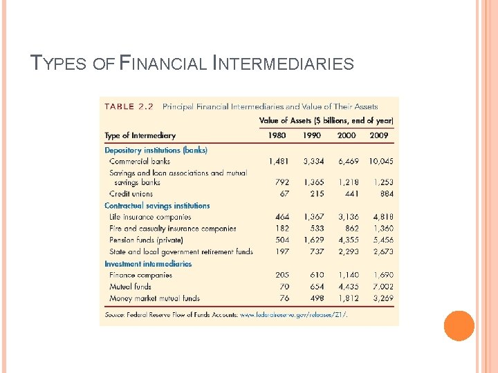 TYPES OF FINANCIAL INTERMEDIARIES 