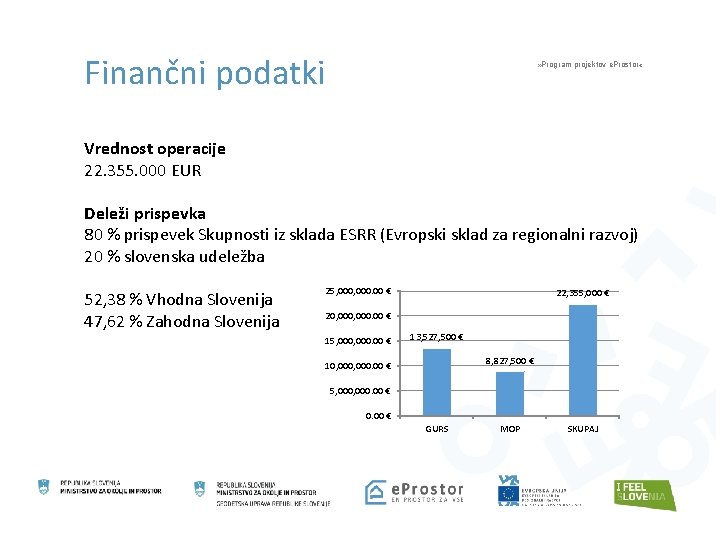Finančni podatki » Program projektov e. Prostor « Vrednost operacije 22. 355. 000 EUR