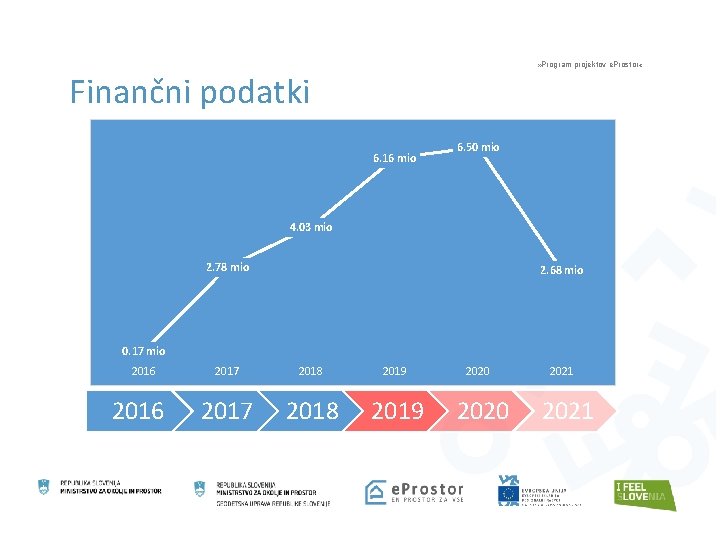 » Program projektov e. Prostor « Finančni podatki 6. 16 mio 6. 50 mio