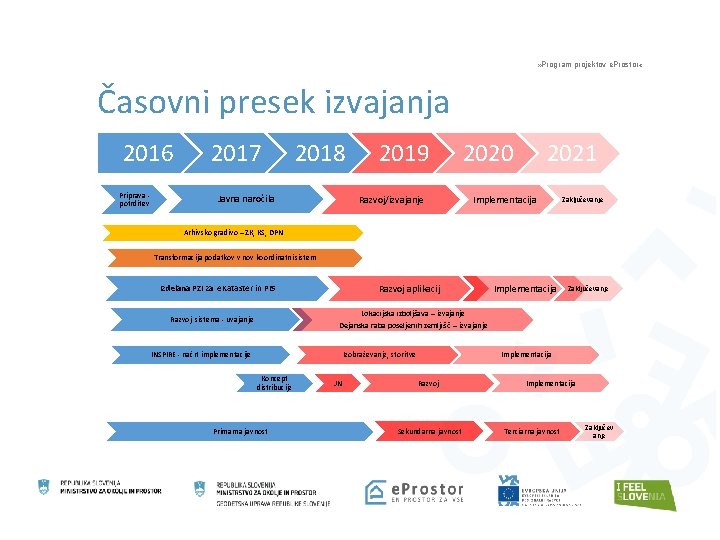 » Program projektov e. Prostor « Časovni presek izvajanja 2016 Priprava potrditev 2017 2018