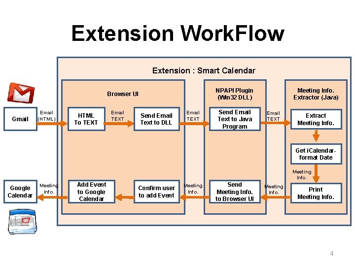 Extension Work. Flow Extension : Smart Calendar NPAPI Plugin (Win 32 DLL) Browser UI