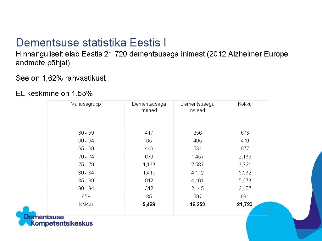 Dementsuse statistika Eestis I Hinnanguliselt elab Eestis 21 720 dementsusega inimest (2012 Alzheimer Europe