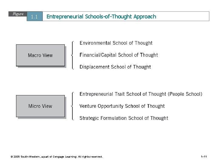 Figure 1. 1 Entrepreneurial Schools-of-Thought Approach © 2009 South-Western, a part of Cengage Learning.