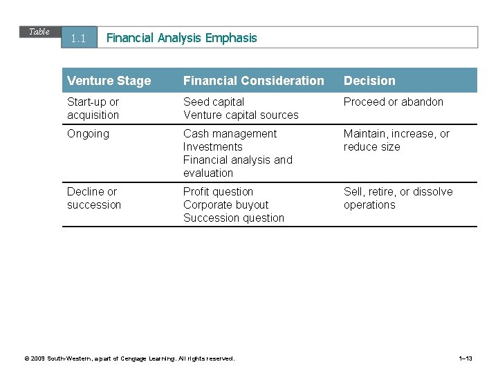Table 1. 1 Financial Analysis Emphasis Venture Stage Financial Consideration Decision Start-up or acquisition