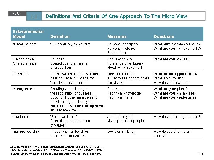 Table 1. 2 Definitions And Criteria Of One Approach To The Micro View Entrepreneurial