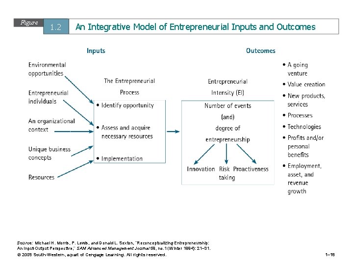 Figure 1. 2 An Integrative Model of Entrepreneurial Inputs and Outcomes Source: Michael H.