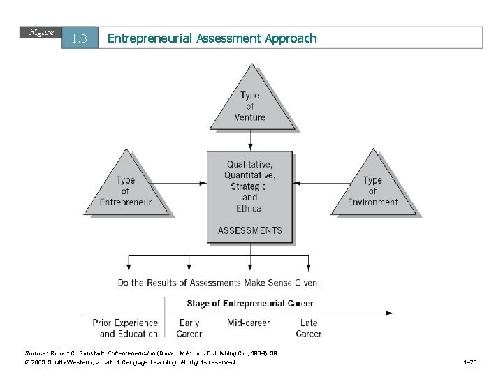 Figure 1. 3 Entrepreneurial Assessment Approach Source: Robert C. Ronstadt, Entrepreneurship (Dover, MA: Lord