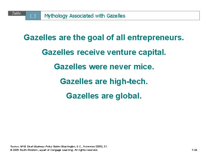 Table 1. 3 Mythology Associated with Gazelles are the goal of all entrepreneurs. Gazelles