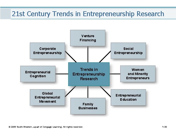 21 st Century Trends in Entrepreneurship Research Venture Financing Corporate Entrepreneurship Entrepreneurial Cognition Global