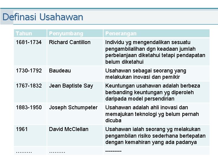 Definasi Usahawan Tahun Penyumbang Penerangan 1681 -1734 Richard Cantillon Individu yg mengendalikan sesuatu pengambilalihan