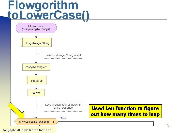 Flowgorithm to. Lower. Case() Used Len function to figure out how many times to