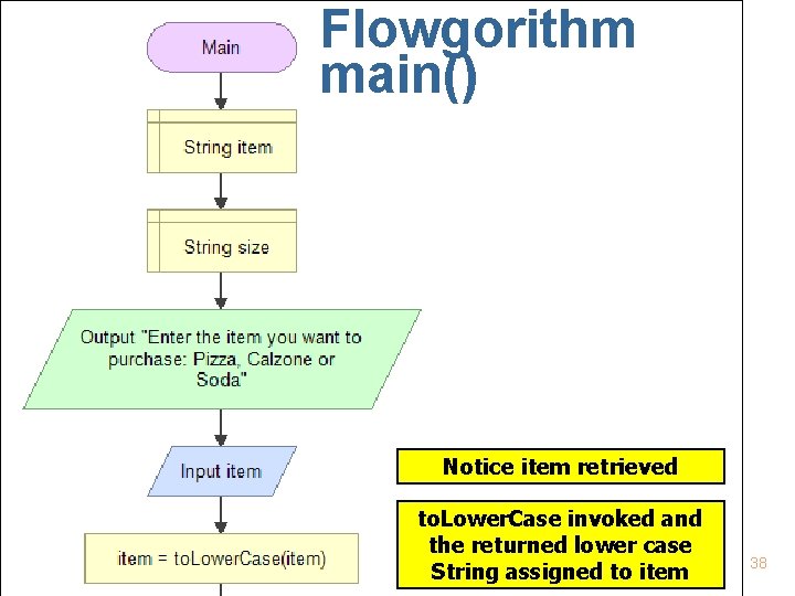 Flowgorithm main() Notice item retrieved Copyright 2016 by Janson Industries to. Lower. Case invoked