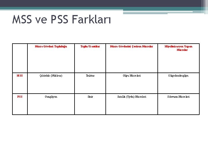 MSS ve PSS Farkları Hücre Gövdesi Topluluğu Toplu Uzantılar Hücre Gövdesini Çeviren Hücreler Miyelinizasyon MSS ve PSS Farkları Hücre Gövdesi Topluluğu Toplu Uzantılar Hücre Gövdesini Çeviren Hücreler Miyelinizasyon