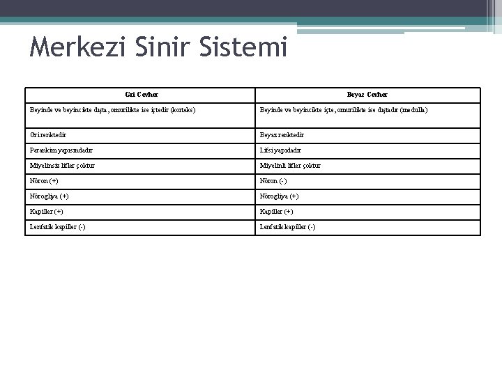 Merkezi Sinir Sistemi Gri Cevher Beyaz Cevher Beyinde ve beyincikte dışta, omurilikte ise içtedir Merkezi Sinir Sistemi Gri Cevher Beyaz Cevher Beyinde ve beyincikte dışta, omurilikte ise içtedir